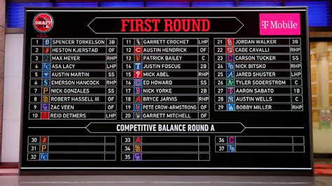 Recap: Complete list of every pick from Day 2 of 2020 Major League Baseball draft