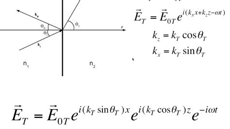 Fundamentals of Evanescent Waves - YouTube