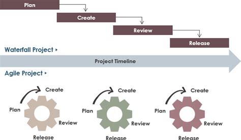 Classical Project Management vs Agile Project Management