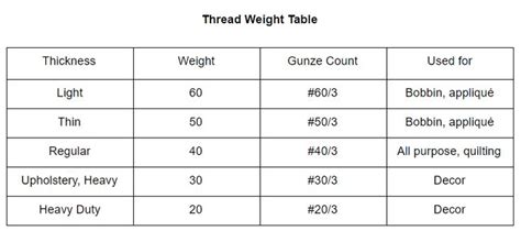 Sewing thread sizes- how to choose the right size for a sewing project | Sewing machine thread ...