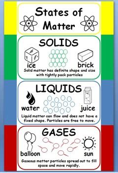 States of Matter Poster - Bulletin Board - Printable by Geo-Earth Sciences