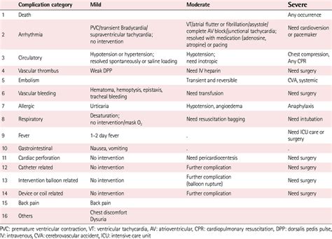 Classifications of severity of complications of cardiac catheterization | Download Table