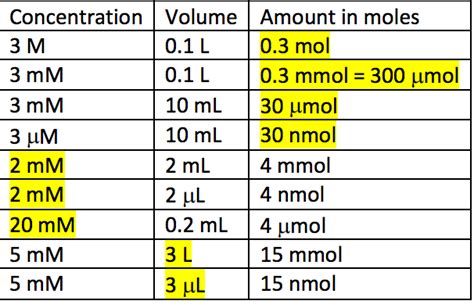 Solved: Concentration Volume Amount In Moles 3 M 3 MM 3 MM... | Chegg.com