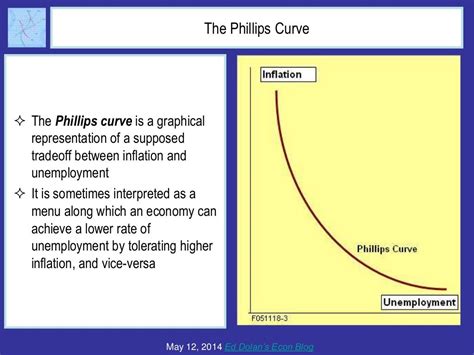 The Phillips Curve The