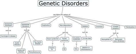 Genetic Disorders - Grade 11 U Biology