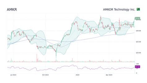 AMKR Stock Price - Amkor Technology Inc Stock Candlestick Chart - StockScan