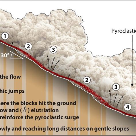 Simulation of a pyroclastic flow in the Gendol valley of Merapi volcano ...