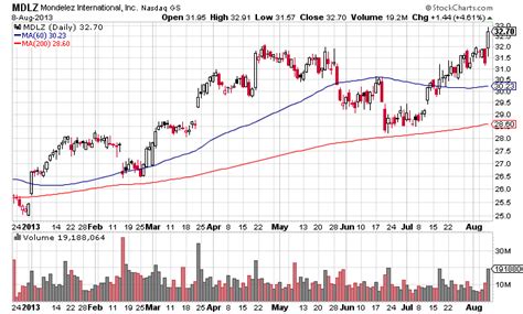 Mondelez Stock Trade Filled | Market Updates