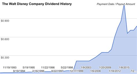 Who's The Fairest Of Them All? The Walt Disney Company (NYSE:DIS) | Seeking Alpha