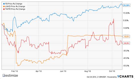 Estimize — Social Media Stocks Trending Higher into Earnings...