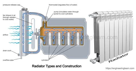 Car Radiator Front End Parts Diagram