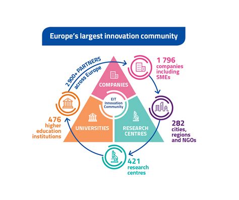 EIT Launches Call for Innovation Communities’ Multi-Annual Business Plans | EIT