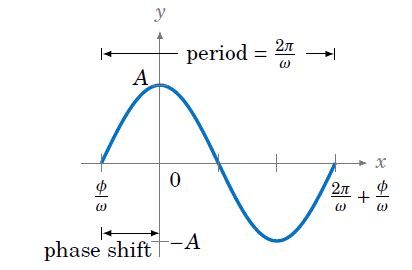 Properties of Graphs of Trigonometric Functions ‹ OpenCurriculum