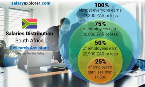 Research Assistant Average Salary in South Africa 2023 - The Complete Guide