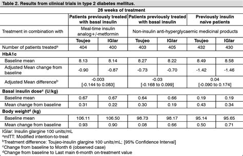 Toujeo Insulin Dosing Chart