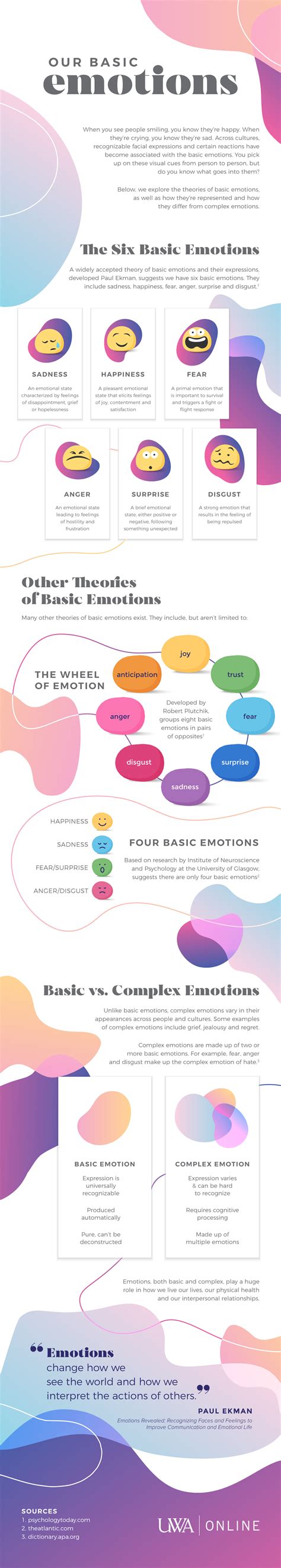 Our Basic Emotions Infographic | List of Human Emotions | UWA Online