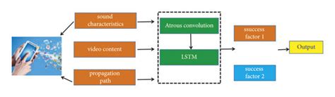 Design of atrous convolution and LSTM methods in self-media content and... | Download Scientific ...