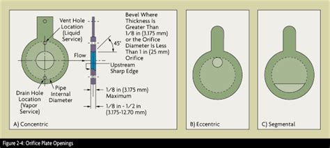 How does a orifice plate flow meter work? | Omega Engineering