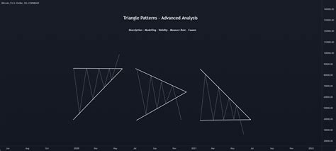 Triangle Patterns - Advanced Analysis for COINBASE:BTCUSD by LuxAlgo ...