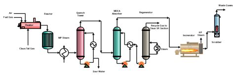 Tail Gas Treatment in Sulfur Recovery Unit The Petro Solutions