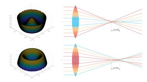 Understanding spherical aberration - Myopia Profile