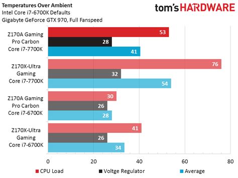 Intel Core i7-7700K Retest: More Overclocking, Less Heat | Tom's Hardware