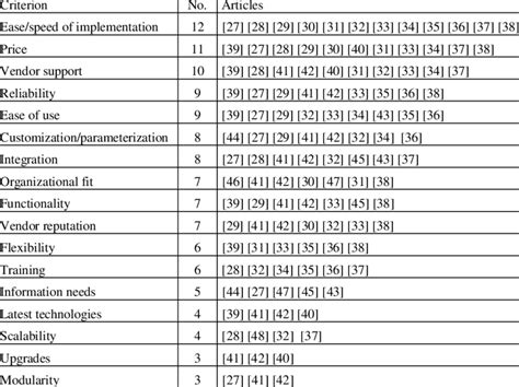 ERP system selection criteria | Download Table