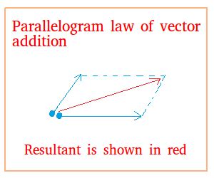 Adding Vectors