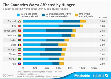 Chart: The Countries Worst Affected by Hunger | Statista