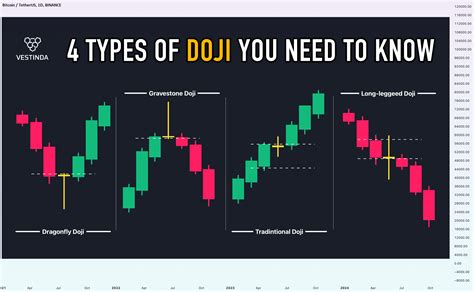 Think You Know Candlestick Patterns? for BINANCE:BTCUSDT by Vestinda — TradingView