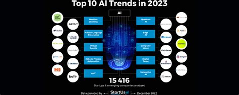 Artificial Intelligence trends in 2023