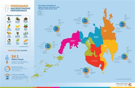 Mindanao in Figures as of June 2018 (Infographic Version) by Mindanao ...