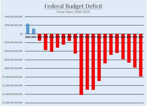 Federal Deficit Hit $984 Billion Last Year—a Nearly 50 Percent Increase ...