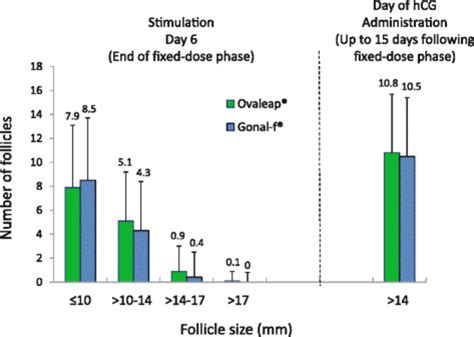 Follicle size after fixed-dose phase (Stimulation Day 6) and follicles... | Download Scientific ...