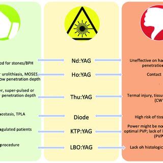 Advantages and disadvantages of each laser (BPH-benign prostatic ...