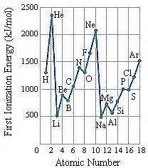 Ionization Energy and Electron Affinity