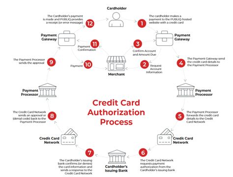 How Do Card Transactions Work? - PUBLIQ Software