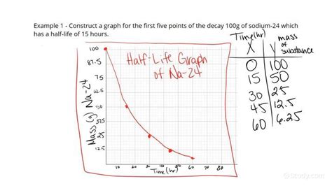 Half Life Graph