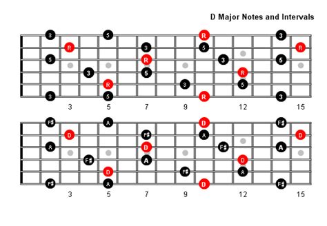 D Major Arpeggio Patterns and Fretboard Diagrams For Guitar