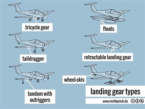 INCH - Technical English | landing gear types