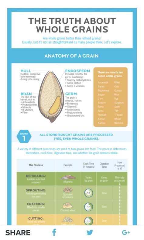 The truth about whole grains vs. refined grains. [Infographic] | Nutrition classes, Precision ...