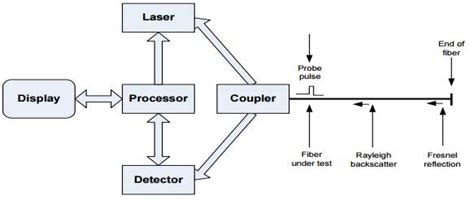 Investigación Arreglo Molestia otdr block diagram Aclarar Deber comedia