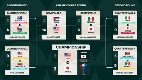 2023 Standings & Bracket | World Baseball Classic | MLB.com