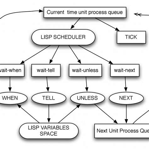 Architecture of the CCP interpreters using Lispworks and using C++ This... | Download Scientific ...