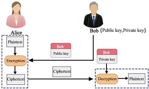 Schematic Diagram Of Public Key Cryptography - Circuit Diagram