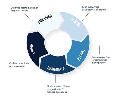 The Five Stages of Vulnerability Management