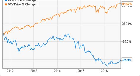 The 11 Most Active Stocks of 2016 | Fox Business