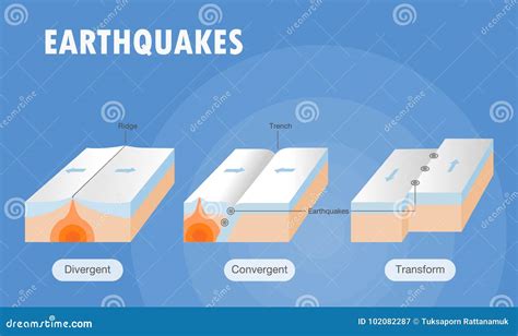 Types Of Plate Boundaries. Transform Boundaries Conservative Occur ...