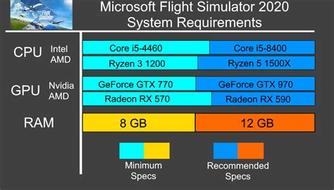 Microsoft Flight Simulator 2020 system requirements | Can I Run Microsoft Flight Simulator 2020