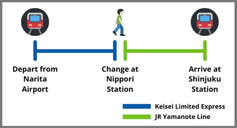 Narita Airport to Shinjuku: 5 Best Ways to Get There